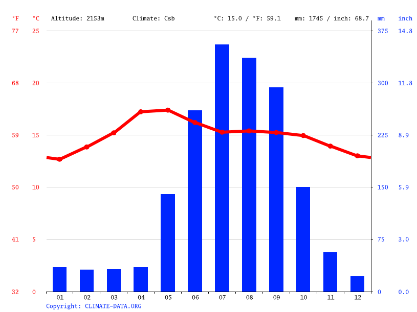 Clima Pátzcuaro Temperatura, Climograma y Tabla climática para Pátzcuaro