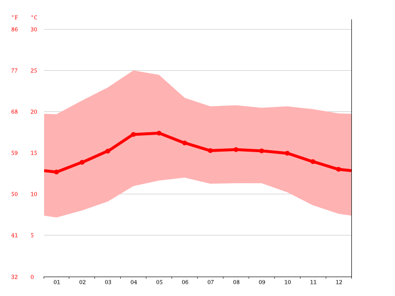 Clima Pátzcuaro Temperatura, Climograma y Tabla climática para Pátzcuaro