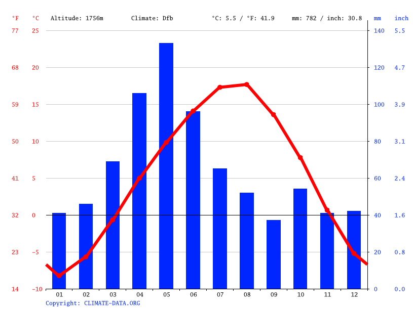 Kars climate Weather Kars & temperature by month