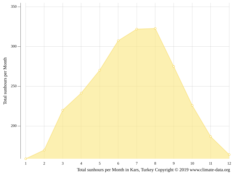 Kars climate Weather Kars & temperature by month