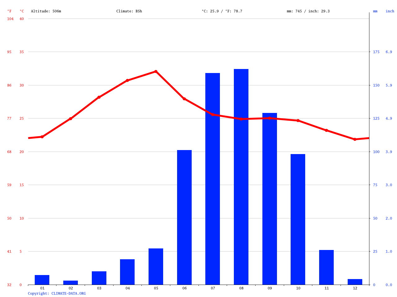 Hyderabad climate Average Temperature, weather by month, Hyderabad