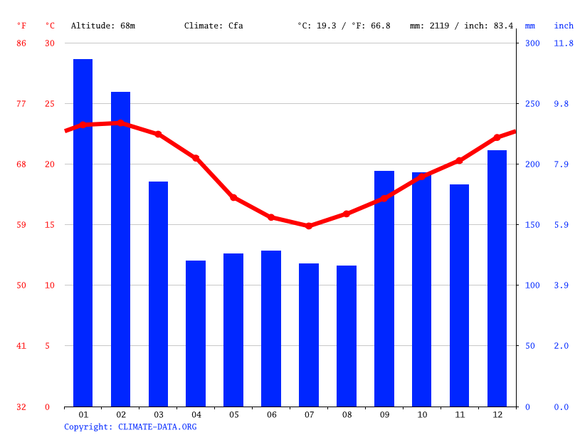 Clima Timbó Temperatura, Tempo e Dados climatológicos Timbó