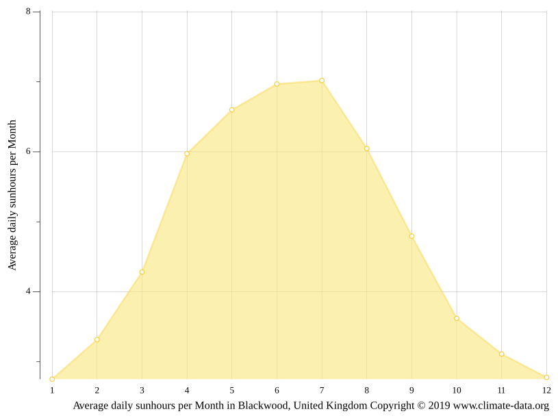Blackwood climate Weather Blackwood & temperature by month