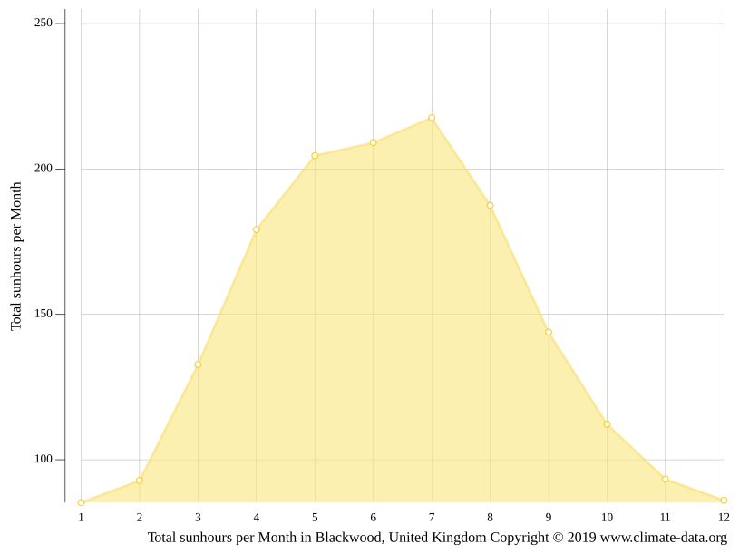 Blackwood climate Weather Blackwood & temperature by month