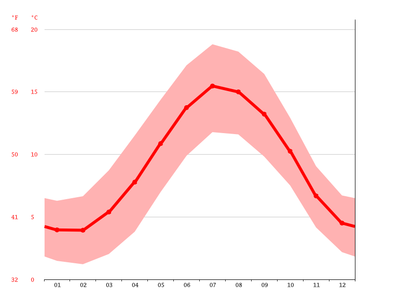 Blackwood climate Weather Blackwood & temperature by month