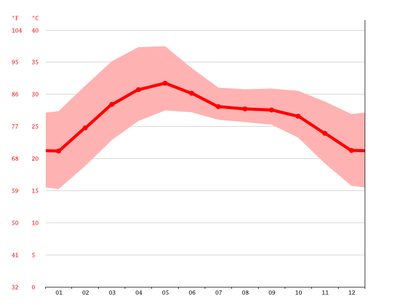 Climate Odisha Temperature, climate graph, Climate table for Odisha
