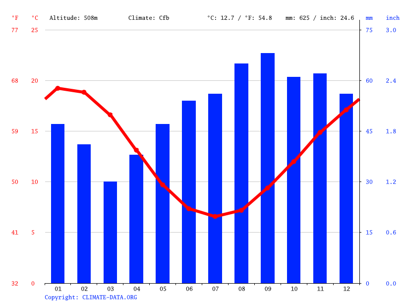 climate Weather & temperature by month