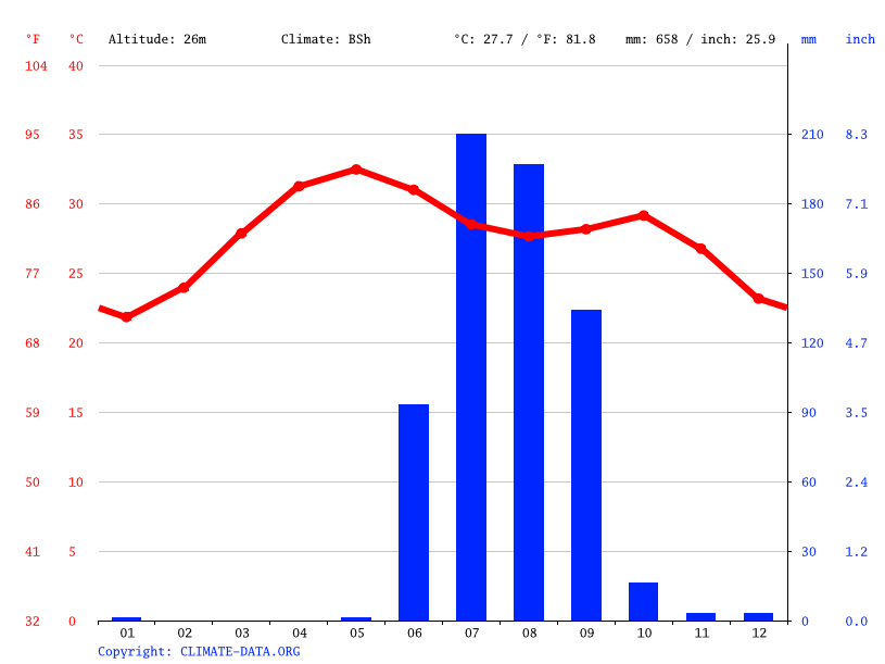 Bhavnagar climate Average Temperature, weather by month, Bhavnagar