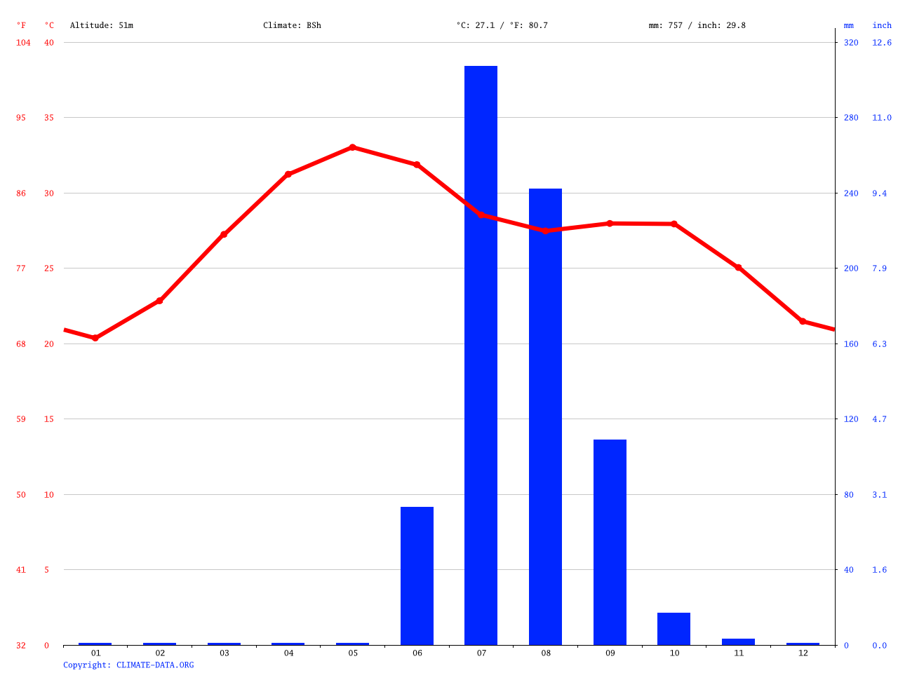 Ahmedabad climate Average Temperature, weather by month