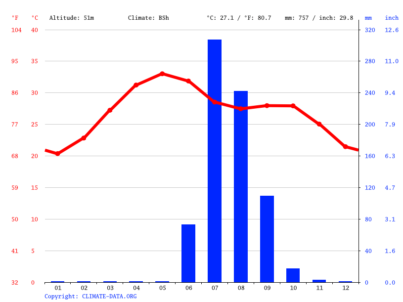 Ahmedabad climate Weather Ahmedabad & temperature by month