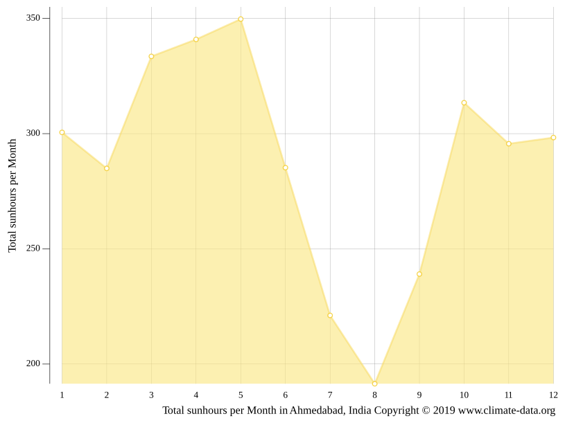 Ahmedabad climate Weather Ahmedabad & temperature by month