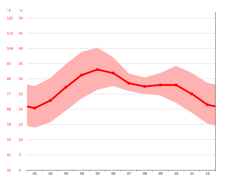 Ahmedabad climate Weather Ahmedabad & temperature by month
