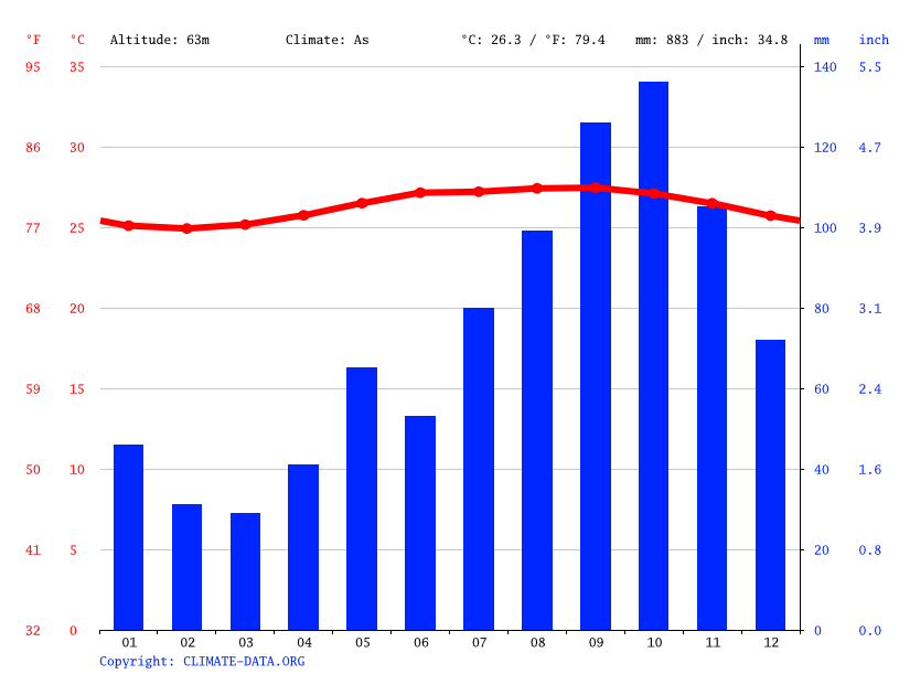 Woodlands climate Average Temperature by month, Woodlands water