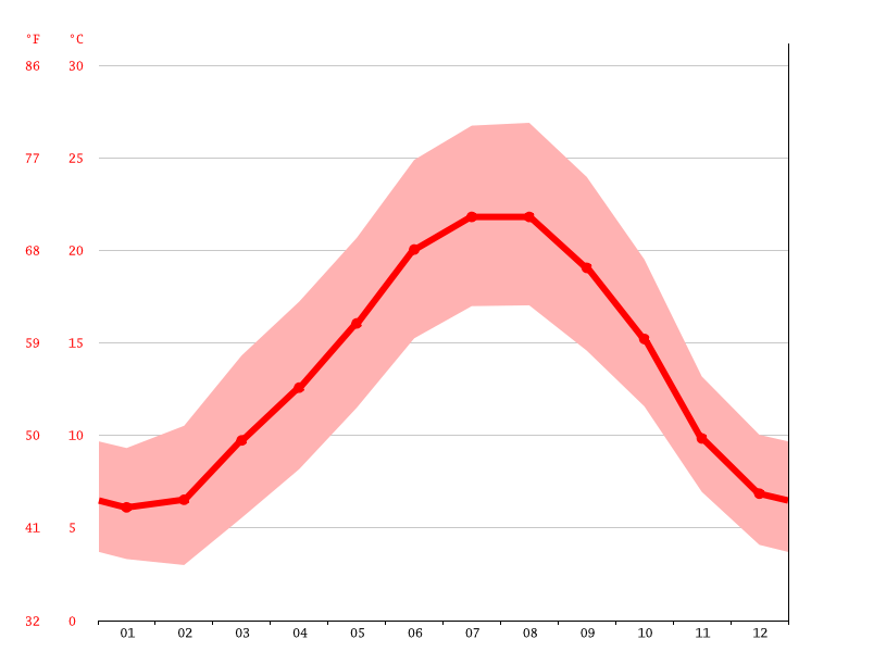 Clima Ruch Temperatura, Tempo e Dados climatológicos Ruch Climate