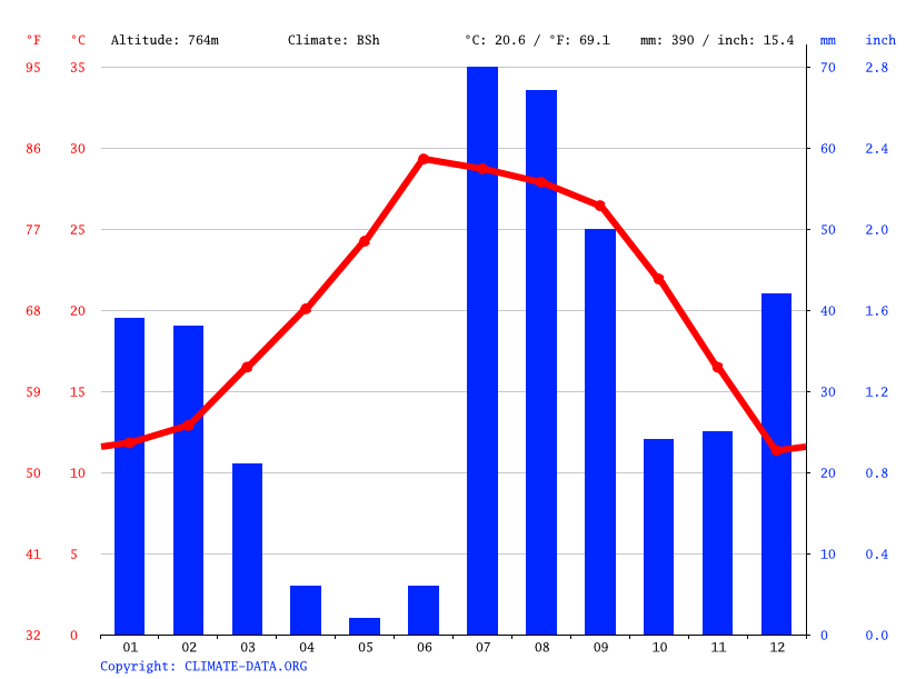 Clima Magdalena de Kino Temperatura, Climograma y Tabla climática para