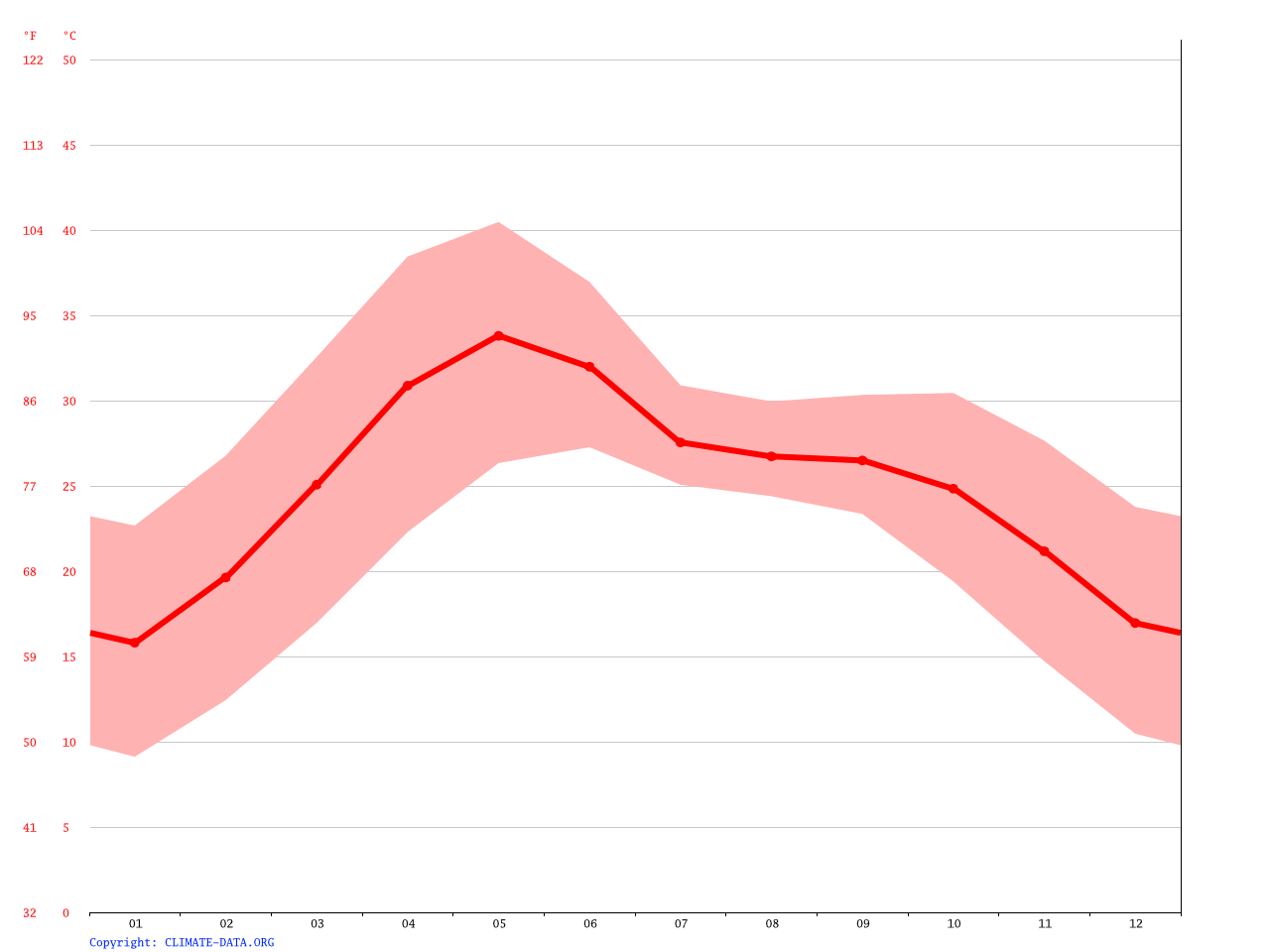 Rewa climate Average Temperature, weather by month, Rewa weather