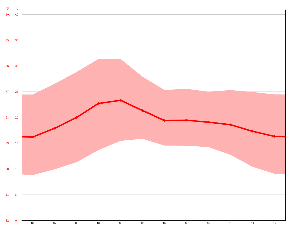 Clima Zamora Temperatura, Climograma y Tabla climática para Zamora