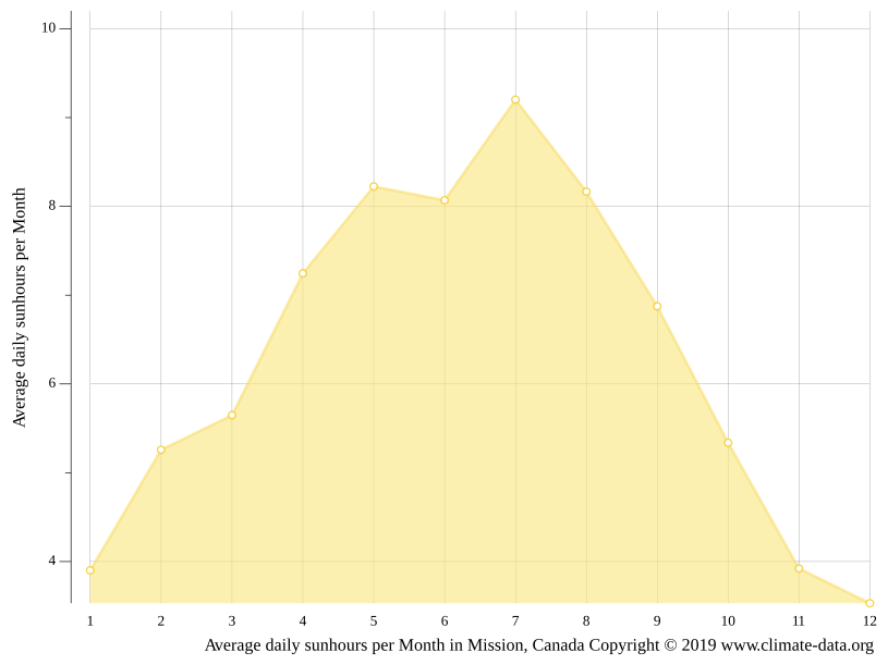 Mission climate Weather Mission & temperature by month