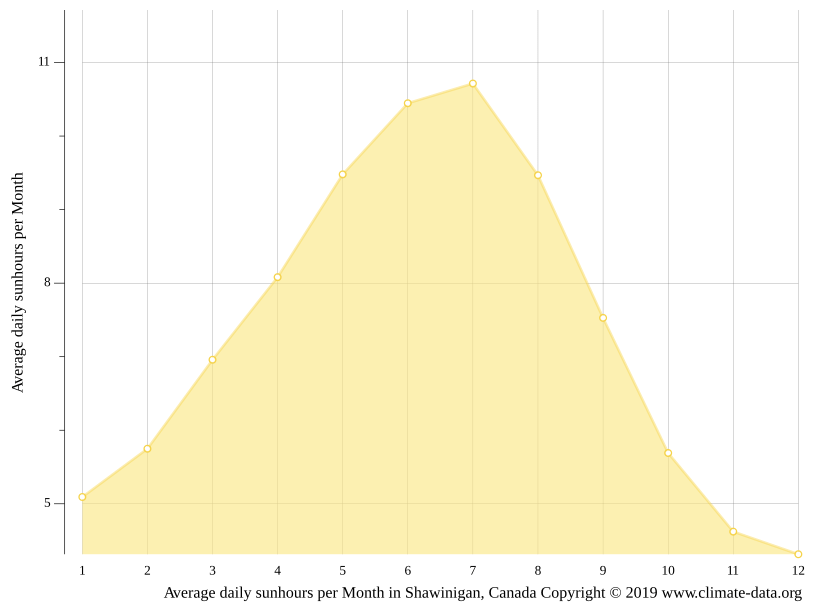 Shawinigan climate Weather Shawinigan & temperature by month