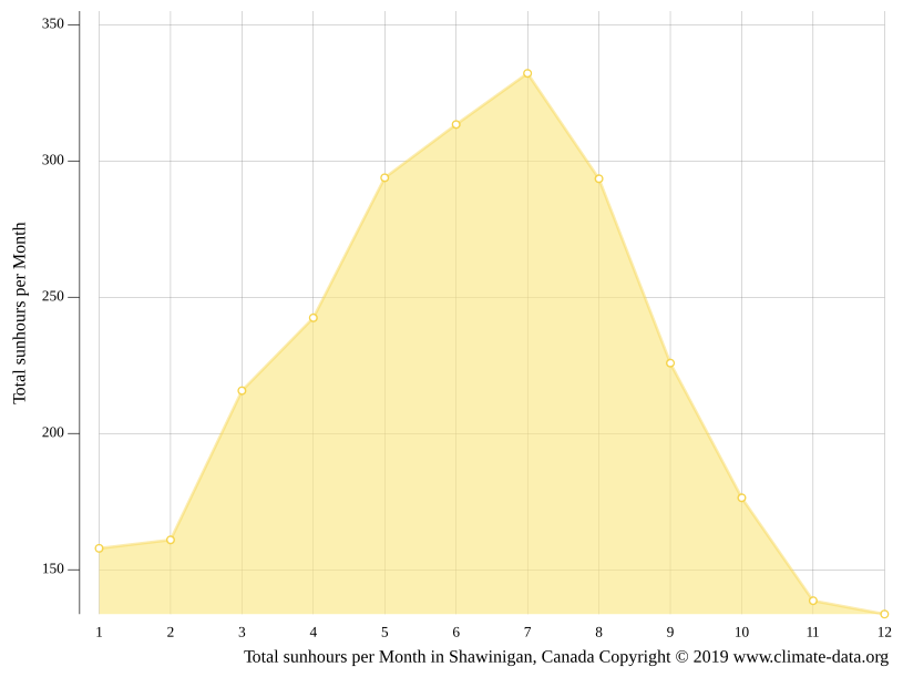 Shawinigan climate Weather Shawinigan & temperature by month