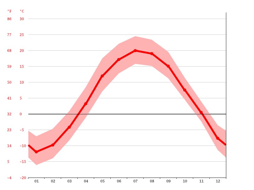 Shawinigan climate Weather Shawinigan & temperature by month