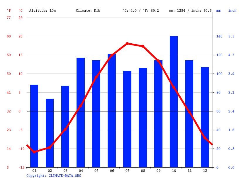 BaieSaintPaul climate Average Temperature by month, BaieSaintPaul
