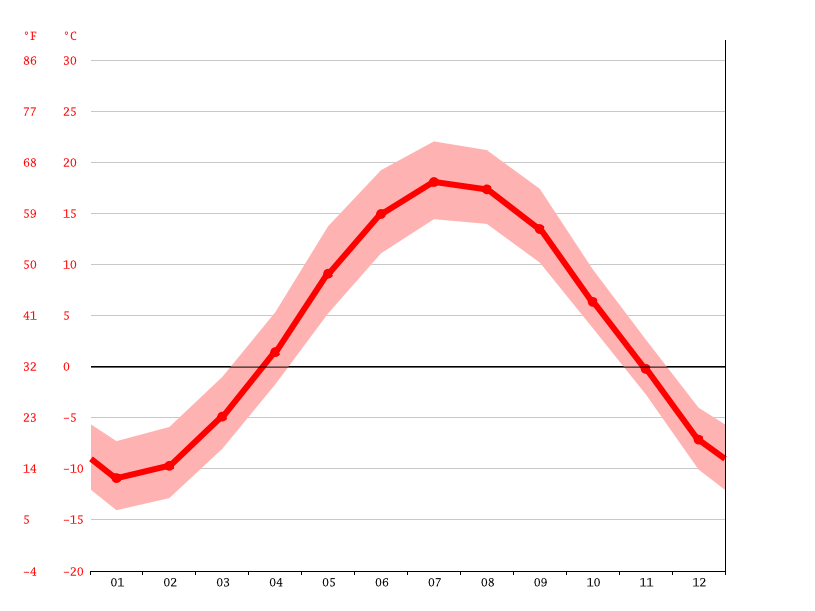 BaieSaintPaul climate Average Temperature by month, BaieSaintPaul