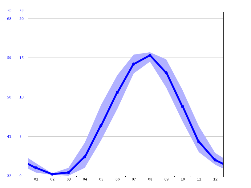 BaieSaintPaul climate Average Temperature, weather by month, Baie