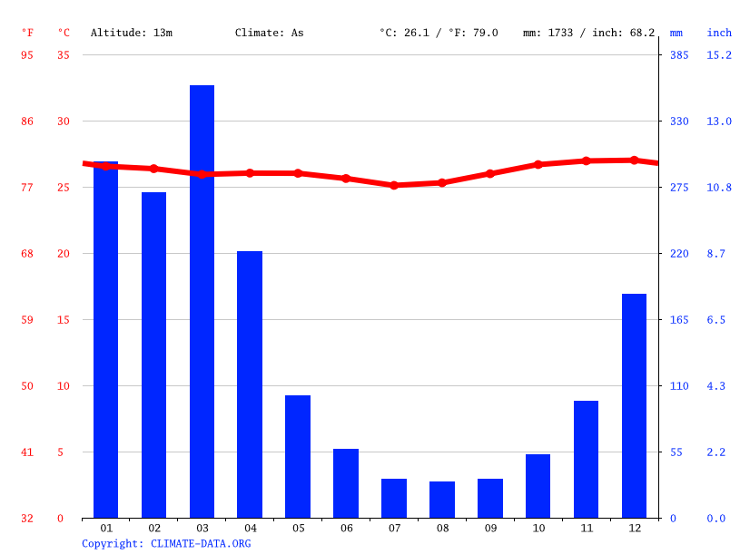 Napa Napa climate Average Temperature, weather by month, Napa Napa