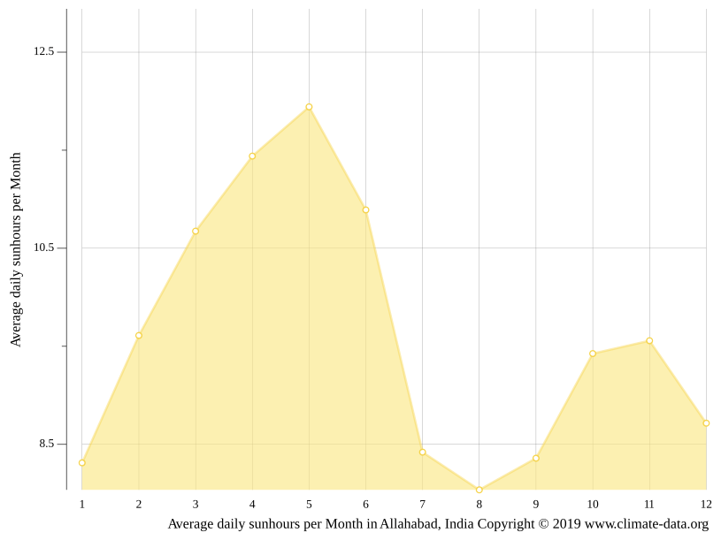 Allahabad climate Average Temperature, weather by month