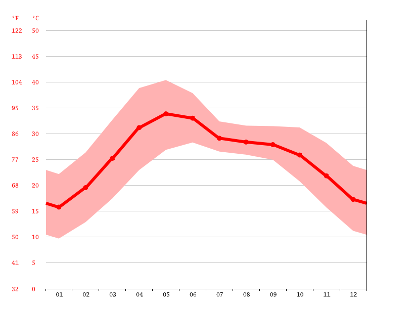 Allahabad climate Average Temperature, weather by month