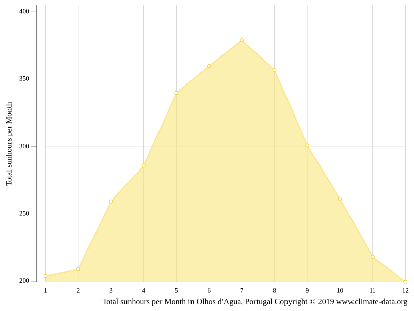 Olhos d'Agua climate Average Temperature by month, Olhos d'Agua water