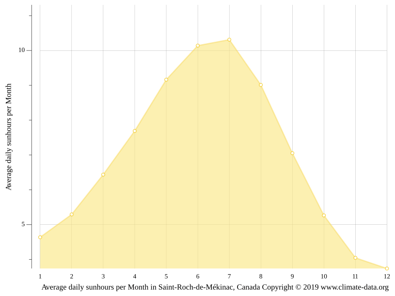 SaintRochdeMékinac climate Temperature SaintRochdeMékinac