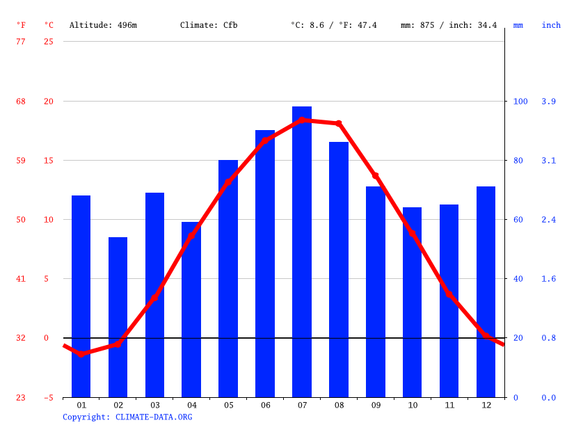 Clima Holubeč Grafico climatico, Grafico della temperatura, Tabella