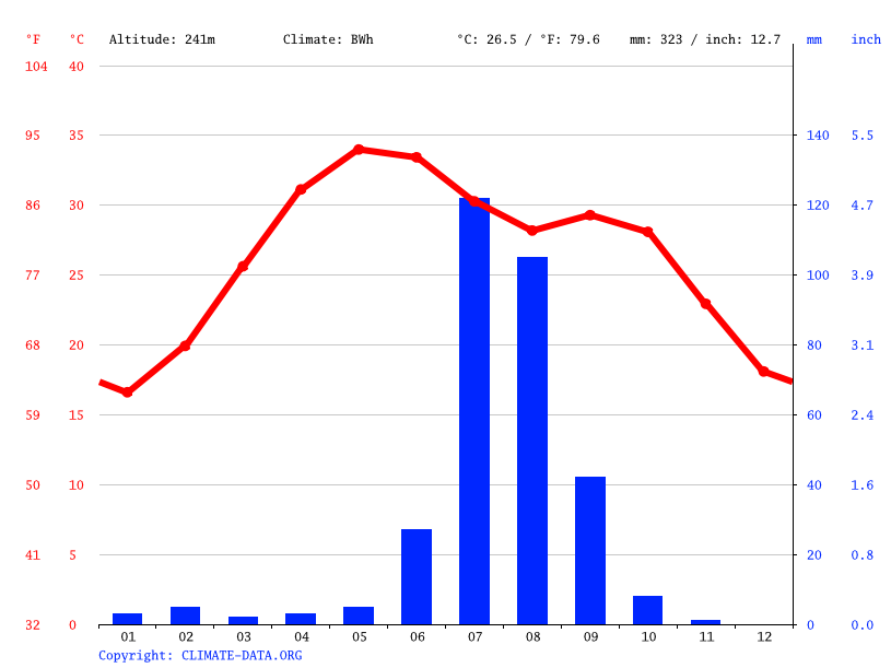 Jodhpur climate Average Temperature, weather by month, Jodhpur weather