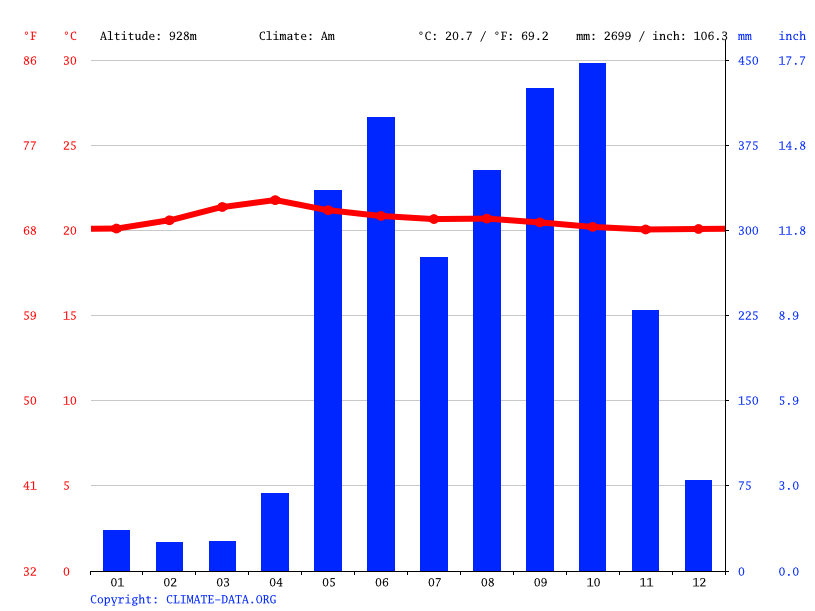 Alajuela climate Average Temperature, weather by month, Alajuela