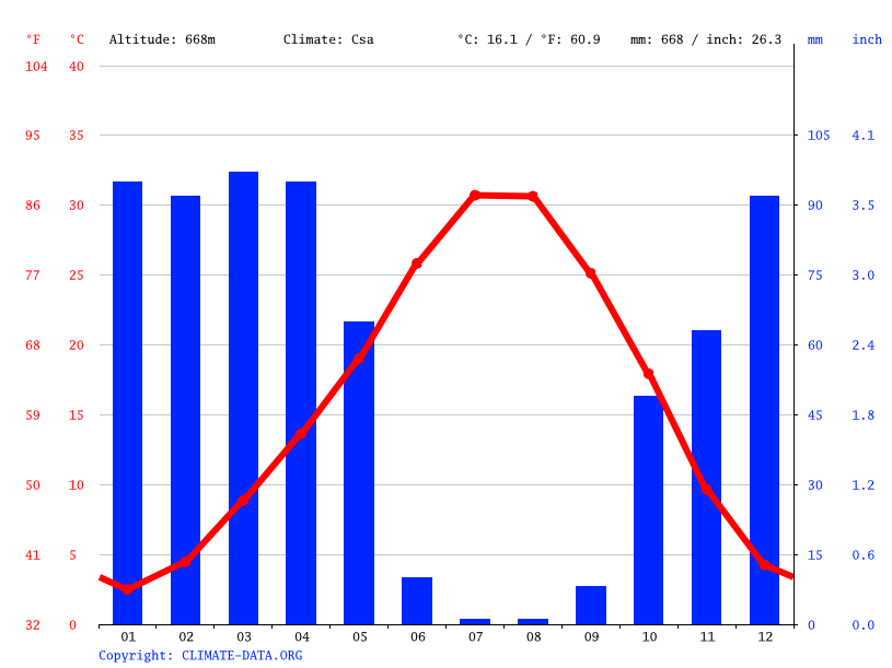 İklim Diyarbakır İklim grafiği, Sıcaklık grafiği, İklim tablosu
