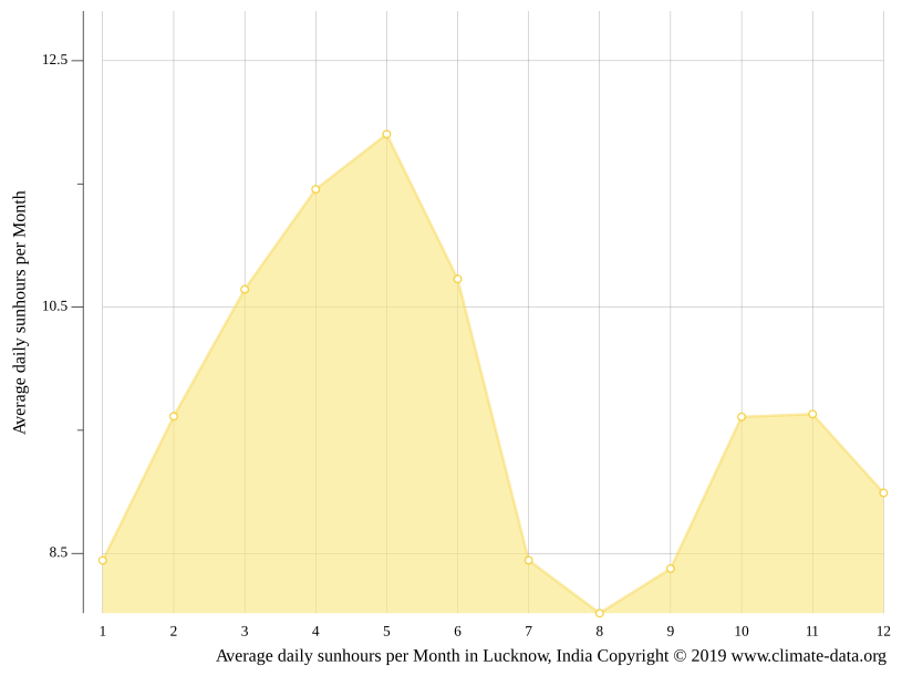 Lucknow climate Weather Lucknow & temperature by month