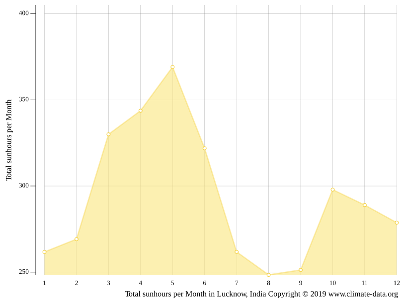 Lucknow climate Weather Lucknow & temperature by month
