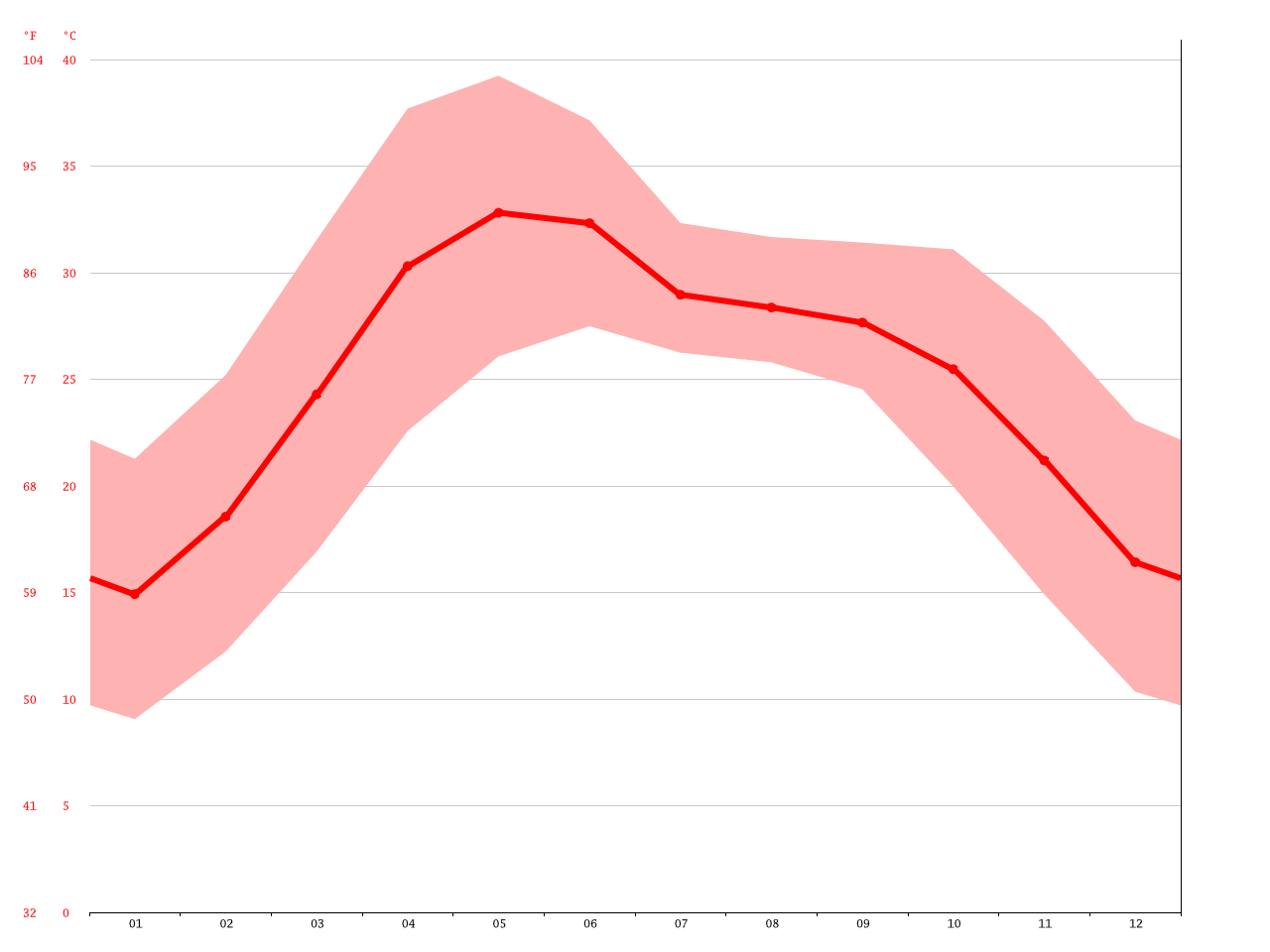 Lucknow climate Average Temperature, weather by month, Lucknow weather