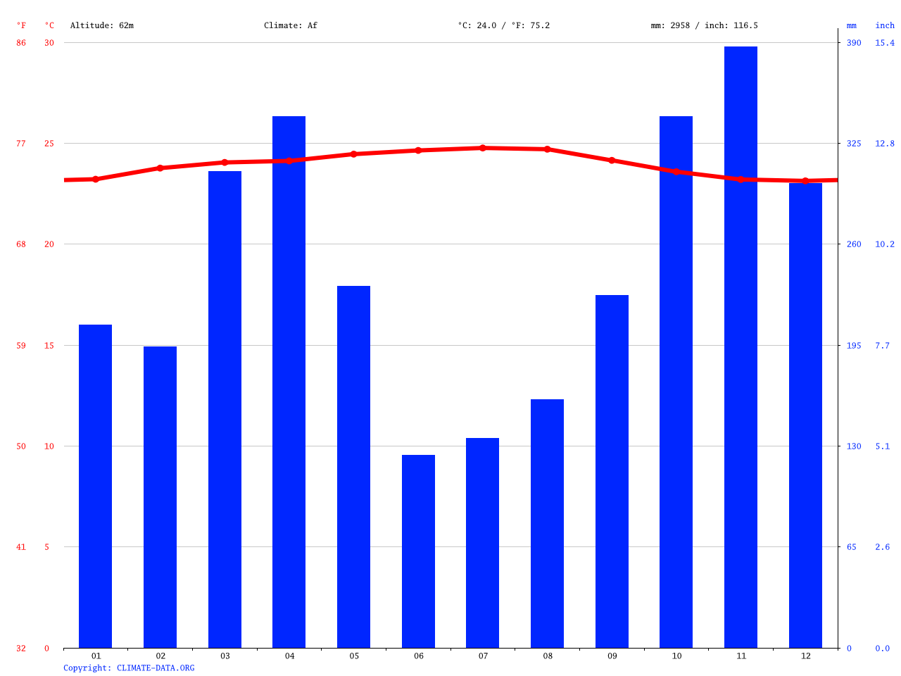 Sunway City climate Average Temperature, weather by month, Sunway City