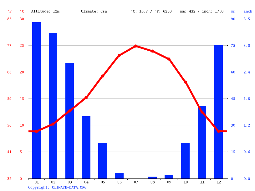 Manteca climate Weather Manteca & temperature by month