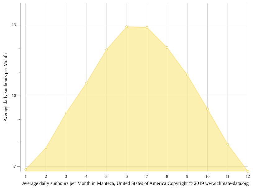 Manteca climate Weather Manteca & temperature by month