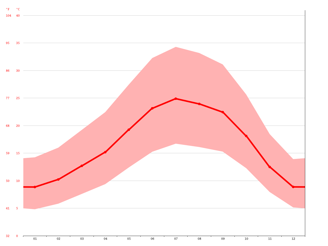 Manteca climate Average Temperature, weather by month, Manteca weather averages
