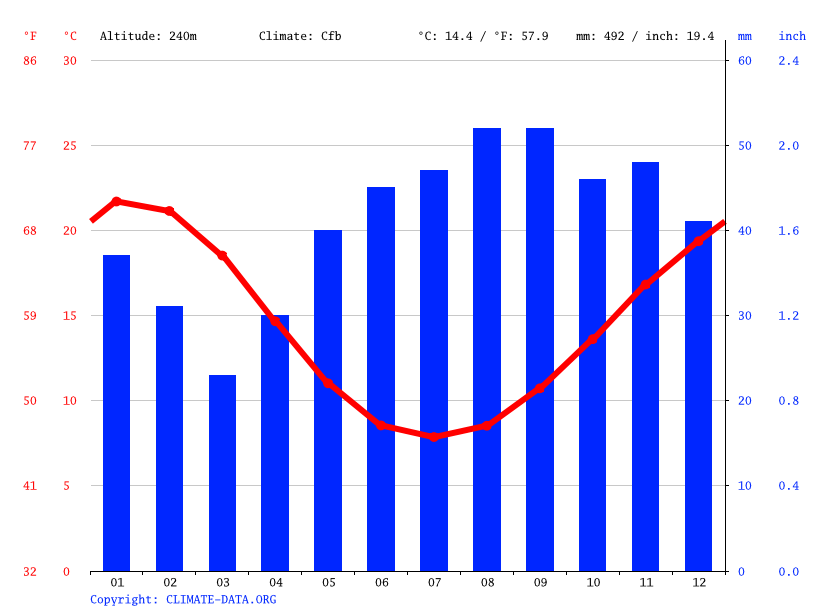 Maryborough climate Average Temperature, weather by month, Maryborough