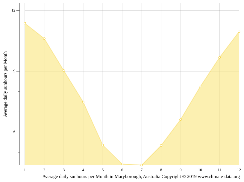 Maryborough climate Weather Maryborough & temperature by month