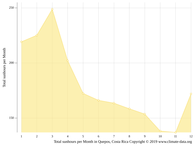 Quepos climate Average Temperature by month, Quepos water temperature