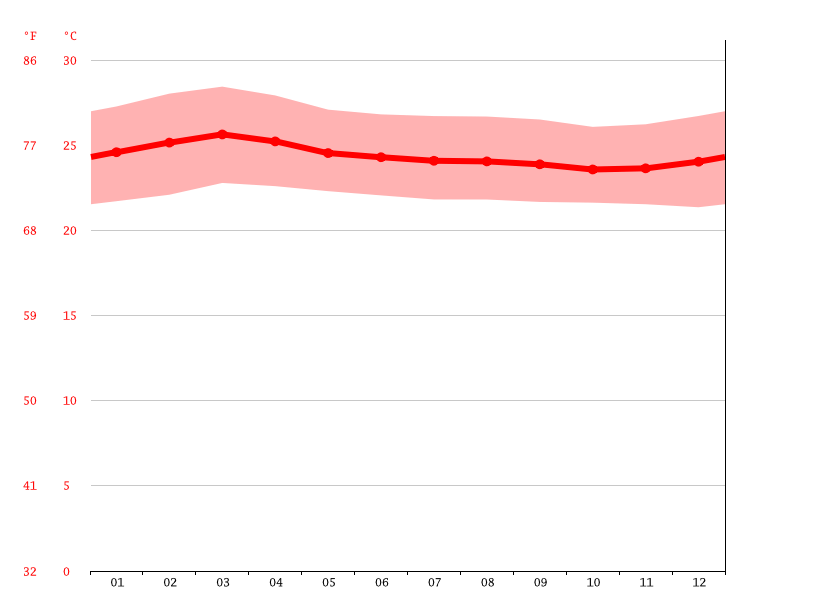 Quepos climate Average Temperature by month, Quepos water temperature