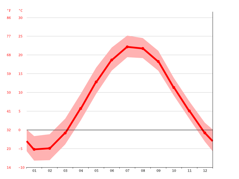 Picton climate Weather Picton & temperature by month