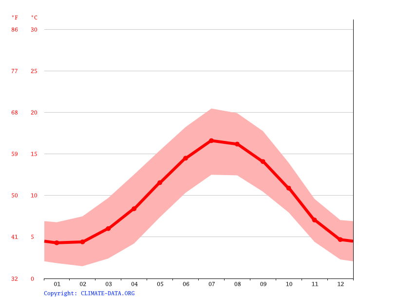 Old Cantley climate Weather Old Cantley & temperature by month